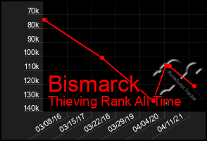 Total Graph of Bismarck