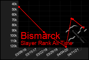 Total Graph of Bismarck