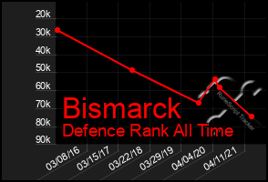Total Graph of Bismarck