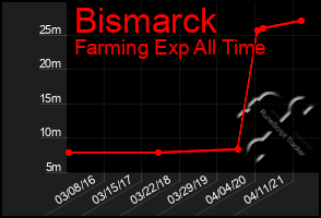 Total Graph of Bismarck