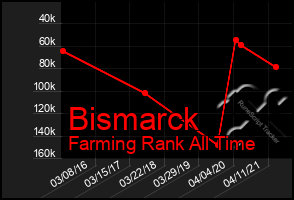 Total Graph of Bismarck