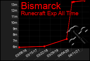 Total Graph of Bismarck