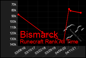 Total Graph of Bismarck