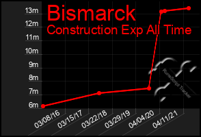 Total Graph of Bismarck