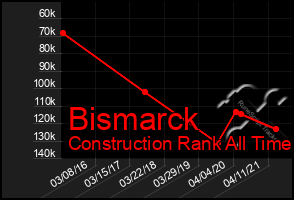 Total Graph of Bismarck