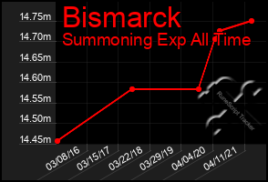 Total Graph of Bismarck