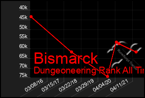 Total Graph of Bismarck