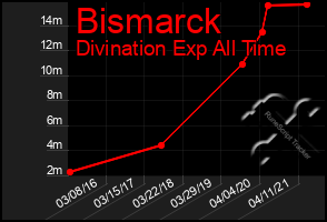 Total Graph of Bismarck