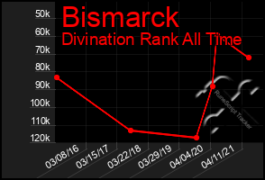 Total Graph of Bismarck