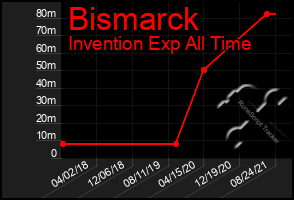 Total Graph of Bismarck