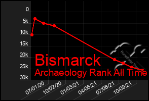 Total Graph of Bismarck