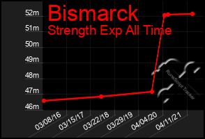 Total Graph of Bismarck