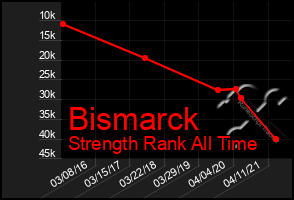 Total Graph of Bismarck