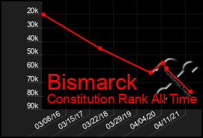 Total Graph of Bismarck