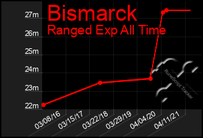 Total Graph of Bismarck