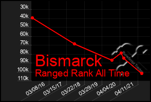 Total Graph of Bismarck