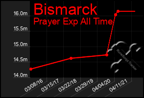 Total Graph of Bismarck