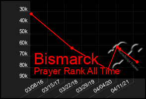 Total Graph of Bismarck