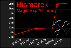 Total Graph of Bismarck