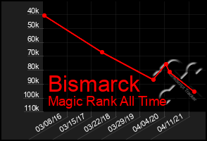 Total Graph of Bismarck