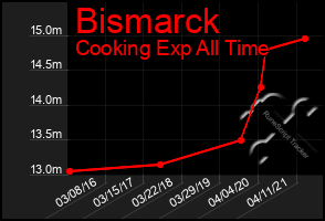 Total Graph of Bismarck