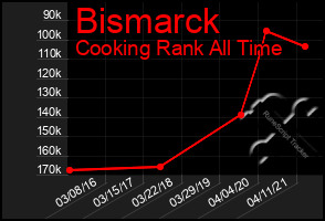 Total Graph of Bismarck