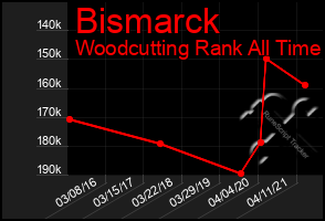Total Graph of Bismarck