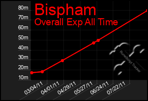 Total Graph of Bispham