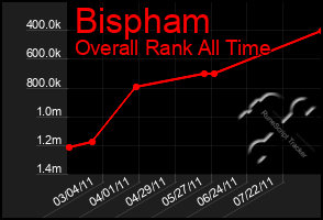 Total Graph of Bispham