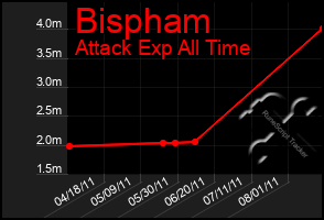 Total Graph of Bispham