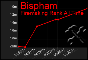 Total Graph of Bispham