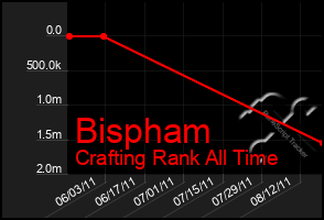 Total Graph of Bispham