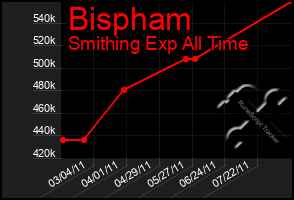 Total Graph of Bispham