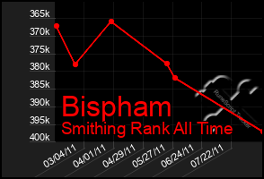 Total Graph of Bispham