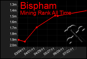 Total Graph of Bispham