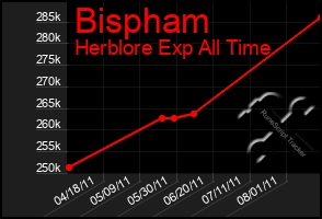 Total Graph of Bispham