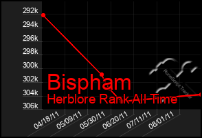 Total Graph of Bispham