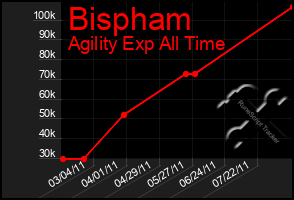 Total Graph of Bispham