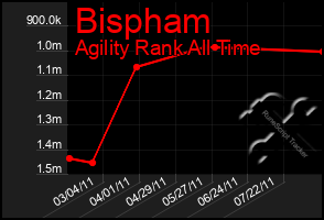 Total Graph of Bispham