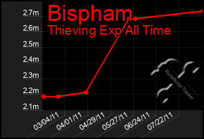 Total Graph of Bispham