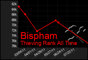 Total Graph of Bispham