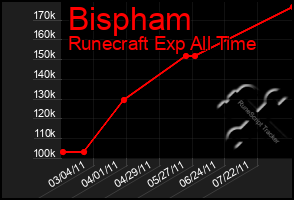 Total Graph of Bispham