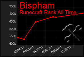 Total Graph of Bispham