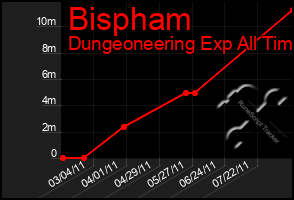 Total Graph of Bispham