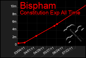 Total Graph of Bispham