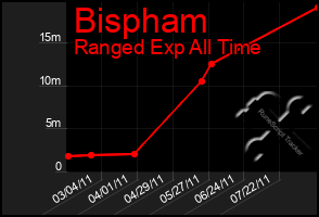 Total Graph of Bispham