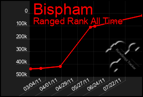 Total Graph of Bispham