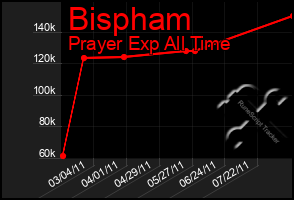 Total Graph of Bispham