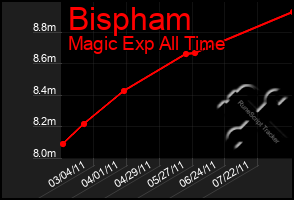 Total Graph of Bispham