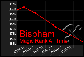 Total Graph of Bispham